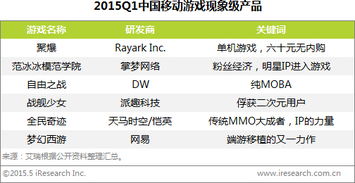 艾瑞2015Q1数据解读 移动游戏市场规模逼近百亿，技术引领行业新格局